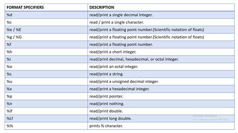 c++ string format|Format Specifiers in C .